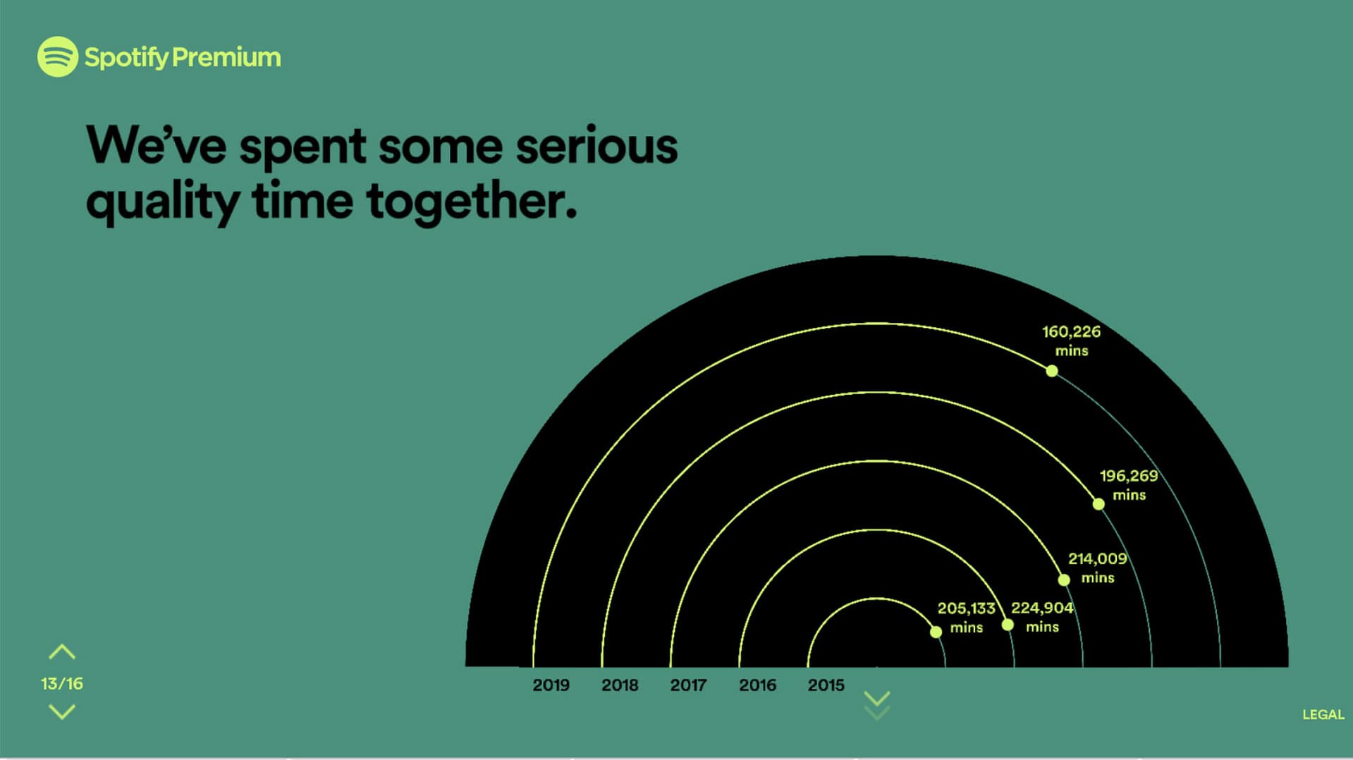 spotify hours listened 2015 - 19